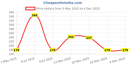 amazon.in Dried Treats Popcorn Kernels 500g Price History Graph from 3 May 2025 to 3 Dec 2025