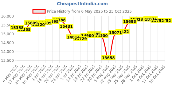 amazon.in driequip Mens UPF 50 Long Sleeve Rashguard Tee Sizes XS-4XL driequip Price History Graph from 6 May 2025 to 22 Oct 2025
