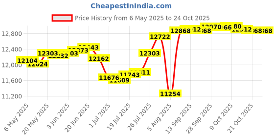 amazon.in driequip Mens UPF 50 Rashguard Tee Sizes XS-4XL driequip Price History Graph from 6 May 2025 to 21 Oct 2025