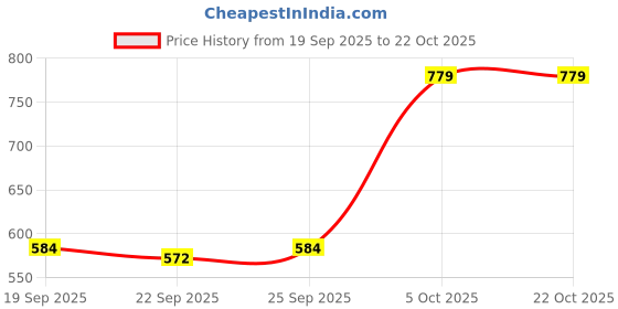 amazon.in united colors of benetton Drift 2L Waist Pouch - Olive, Water-Resistant Fanny Pack with Adjustable Strap, for Travel, Commute & Daily Errands united colors of benetton Price History Graph from 19 Sep 2025 to 22 Oct 2025