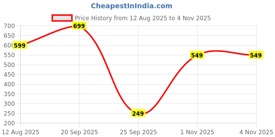 amazon.in yoho Drift Orthopedic Slippers for Men | Soft Footpharma Footbed | Breathable Ventilation Holes | Lightweight Flip Flops | Anti-Skid Chappals for Everyday yoho Price History Graph from 12 Aug 2025 to 1 Nov 2025