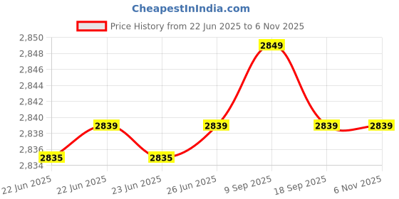 amazon.in dsc Drifter Cricket Shoes for Mens dsc Price History Graph from 22 Jun 2025 to 4 Nov 2025