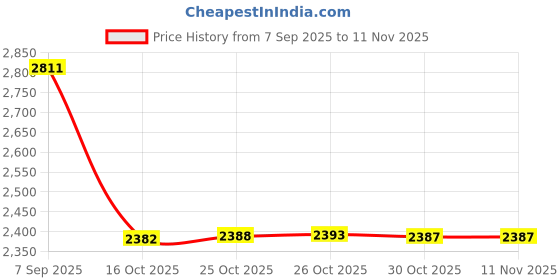 amazon.in dsc Drifter Cricket Shoes for Mens dsc Price History Graph from 7 Sep 2025 to 10 Nov 2025