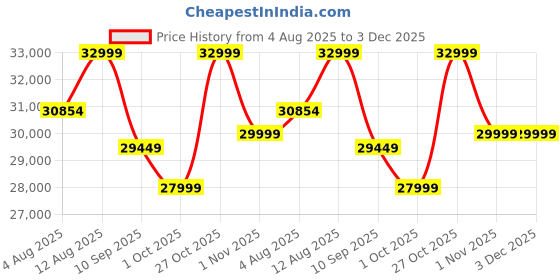 amazon.in DRIFTINGWOOD Dolvi Solid Sheesham Wood King Size Bed with Storage | Wooden Double Bed Cot Bed with Box Storage & Matt Beige Mink Velvet Upholstered Cushioned Headboard for Bedroom | Walnut Finish Price History Graph from 4 Aug 2025 to 3 Dec 2025
