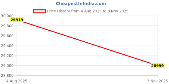 amazon.in DRIFTINGWOOD Dolvi Solid Sheesham Wood Queen Size Bed with Storage | Wooden Double Bed Cot Bed with Box Storage & Matt Beige Mink Velvet Upholstered Cushioned Headboard for Bedroom | Walnut Finish Price History Graph from 4 Aug 2025 to 3 Nov 2025