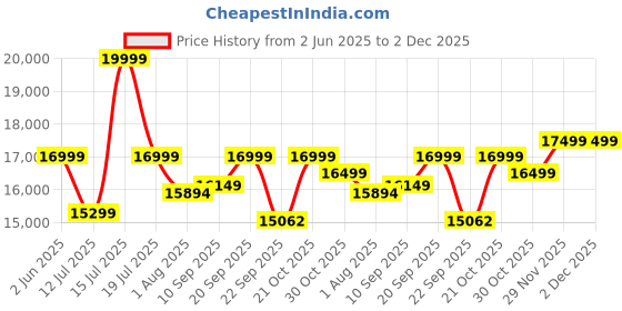 amazon.in DRIFTINGWOOD Liana Dining Table 4 Seater | Four Seater Dinning Table with 4 Chairs with Green Cushions for Home | Rosewood, Natural Finish, Self Assembly(DIY) Price History Graph from 2 Jun 2025 to 2 Dec 2025
