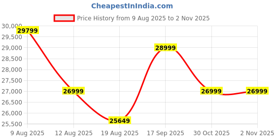 amazon.in DRIFTINGWOOD Liana Solid Sheesham Wood Dining Table 6 Seater | Wooden Six Seater Dinning Table with Beige Cushion Chairs | Dinner Table 6 Seater | Dining Room Sets | Self Assembly, Honey Finish driftingwood Price History Graph from 9 Aug 2025 to 30 Oct 2025
