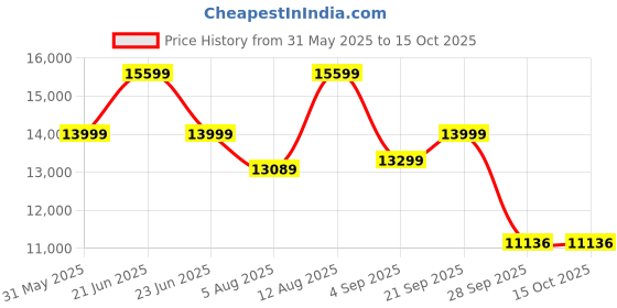 amazon.in DRIFTINGWOOD Malvina Sheesham Wood Entertainment Tv Unit for Living Room | Free Standing Movable Low Height Tv Cabinet Sideboard | Tv Table with 2 Drawer, 2 Door Cabinet Storage | Walnut driftingwood Price History Graph from 31 May 2025 to 15 Oct 2025