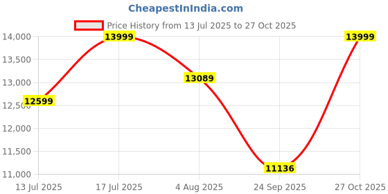 amazon.in DRIFTINGWOOD Malvina Sheesham Wood Sideboard Low Height TV Cabinet for Living Room | Wooden Free Standing TV Unit Side Board Table with 2 Drawer, 2 Door Cabinet & Shelf Storage | Teak Brown Price History Graph from 13 Jul 2025 to 27 Oct 2025