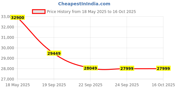 amazon.in DRIFTINGWOOD Maya Solid Sheesham Wood King Size Bed with Storage | Wooden Double Bed Cot Bed with Box Storage & Upholstered Cushioned Headboard for Bedroom | Walnut Finish Price History Graph from 18 May 2025 to 16 Oct 2025