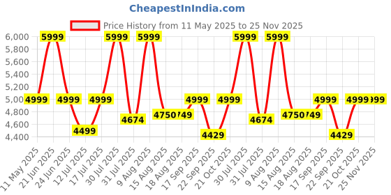 amazon.in DRIFTINGWOOD Solid Sheesham Wood Bedside Table | Nightstand with 3 Drawers | Brown, Honey Finish | 20.47 x 13.77 x 23.23 Inches driftingwood Price History Graph from 11 May 2025 to 25 Nov 2025