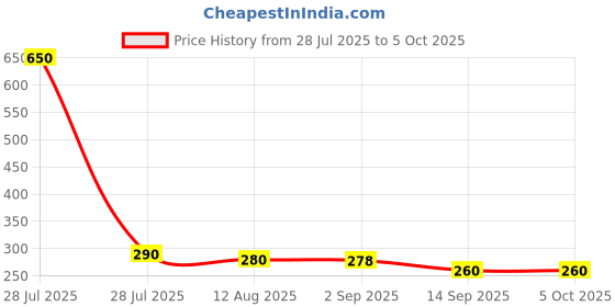 amazon.in Driftora Modern Drum Shade Table Lamp, 30 cm Round, Beige Fabric, Single Light Price History Graph from 28 Jul 2025 to 5 Oct 2025