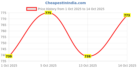 amazon.in impakto Driftwave Casual, Sports, Running,Walking, Gym,Training Lace-Up Wide Toe Box Shoes for Men's & Boy's, Breathable Mesh for Enhanced Airflow, Rubberised Anti-Skid EVA Sole impakto Price History Graph from 1 Oct 2025 to 14 Oct 2025
