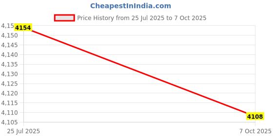 amazon.in DRILI Paddles for PS4 Controller,Back Button Attachment for PS4 Controller Price History Graph from 25 Jul 2025 to 7 Oct 2025