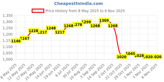 amazon.in Drill Bit Holder For Nail Container 25 Slots For Beauty Household Nail Salon Black Price History Graph from 8 May 2025 to 1 Nov 2025