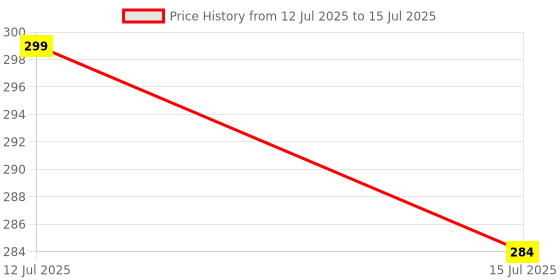 amazon.in wagela Drill Bit Set - Damaged Bolt & Screw Extractor Removal Tool (5pcs/Set, 6pcs Screw Extractor) wagela Price History Graph from 12 Jul 2025 to 15 Jul 2025