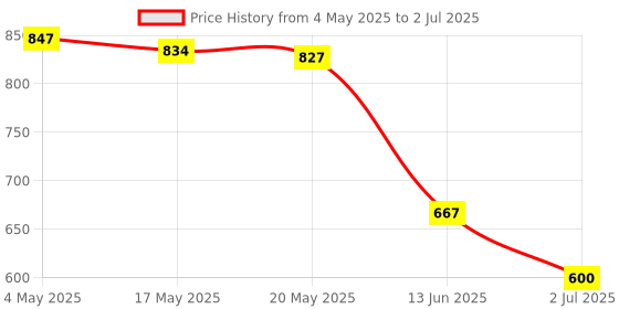 amazon.in Drill Bit Sharpener Portable Multifunctional Drill Bit Sharpening Guide Tool Black Price History Graph from 4 May 2025 to 2 Jul 2025