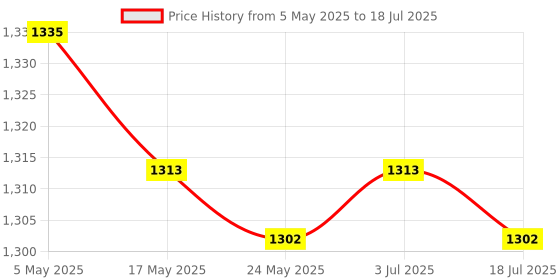 amazon.in Drill Bit Sharpener Power Tool Accessories Home Drill Bit Grinding Sharpener Price History Graph from 5 May 2025 to 3 Jul 2025