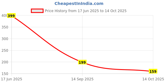 amazon.in Drill Dust Collector, Red Dust Cover for Home and DIY Projects, Universal Fit for Electric Drills, Reusable Dustproof Accessory for Wood and Wall Drilling, Dust Catcher Hole Saw, Transparent Price History Graph from 17 Jun 2025 to 14 Oct 2025