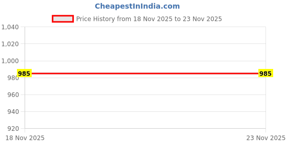 amazon.in Drill Level Small Circular Bubble Level for Furniture Woodworking Work Shop Black Price History Graph from 18 Nov 2025 to 23 Nov 2025