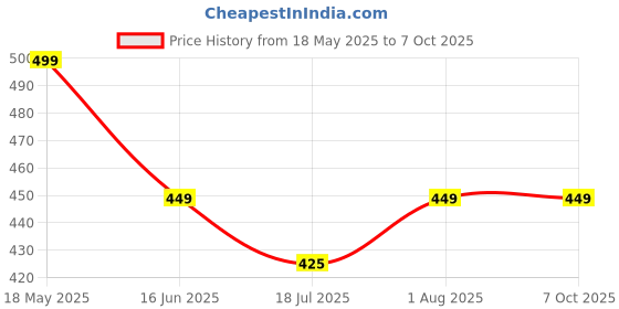 amazon.in Drill Polishing Buffing Pads Kit 22 PCS, Car Foam Drill, 3" Buffing Pads, Automotive Polisher for Drilling, Buffing, Waxing, Detailing Kit for Car(18 Pads, 2 Drill Adapter, 2 Suction Cup) Price History Graph from 18 May 2025 to 7 Oct 2025