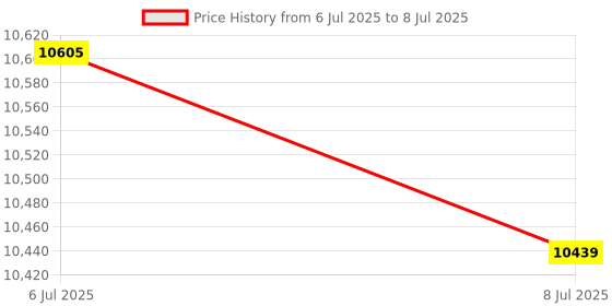 amazon.in Drillguard Replacment Window Price History Graph from 6 Jul 2025 to 8 Jul 2025