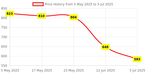 amazon.in Drills Bit Sharpener Practical Portable Premium Professional Direct Replaces Price History Graph from 5 May 2025 to 5 Jul 2025