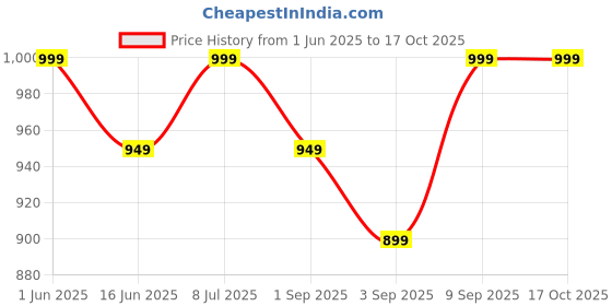 amazon.in Dring Adult Lover The Ultimate Game for Couples & Lovers | Perfect for Date Night | Goofy & Romantic Couple Card Game | (100 Cards, Exciting Categories) Price History Graph from 1 Jun 2025 to 16 Oct 2025