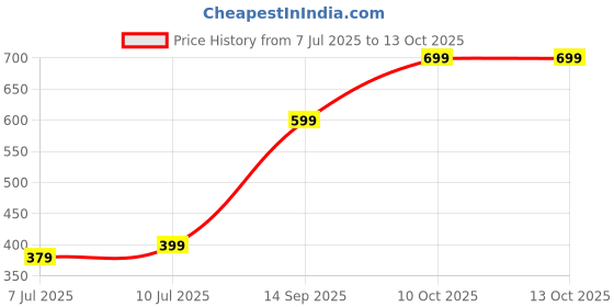 amazon.in Dring IF - The 'Have You Ever' Party Game | Perfect Partygame to Let All The Secrets Out | PartyGame, Adult, 105 Cards | House Party Game, Friends Game | Unleash Your Wildest Confessions! Price History Graph from 7 Jul 2025 to 12 Oct 2025