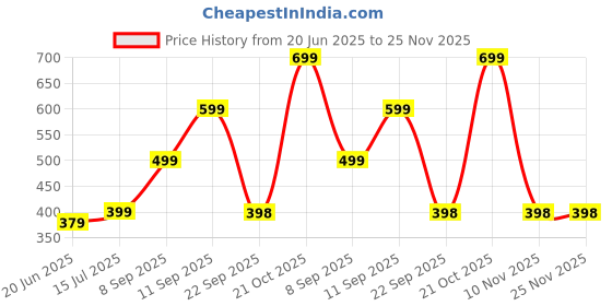 amazon.in Dring Wild - Crazy Twist to OG Party Game | Everyone Already Knows The Rules! | PartyGame, Adult, 104 Cards | House PartyGame, Friends Game | Price History Graph from 20 Jun 2025 to 24 Nov 2025