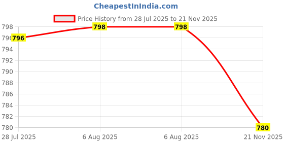 amazon.in Drink Can Organizers 4 Grids Portable Clear for Fridge Freezer Pantry Green Price History Graph from 28 Jul 2025 to 21 Nov 2025