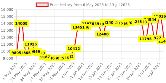amazon.in Drink HRW Rejuvenation Hydrogen Water Tablets Clinically Shown to Increase Alertness and Improve Fitness Recovery Maximum Strength Highest Delivering Dose of Molecular Hydrogen (Unflavored 60 Tablets) drink hrw Price History Graph from 6 May 2025 to 13 Jul 2025