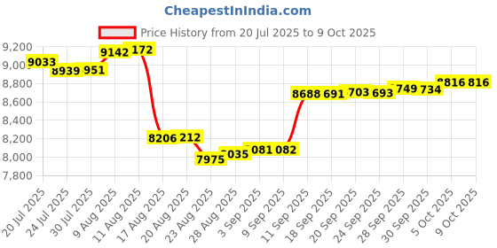 amazon.in DRINKCLEAR Replacement for, 3 Pack Price History Graph from 20 Jul 2025 to 9 Oct 2025