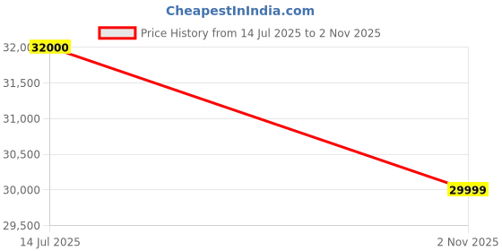 amazon.in Drinking Water Cooler, (NU6060WC) Storage & Cooling Capacity, Efficient Water Cooler, 2 Faucet Cold Water. Price History Graph from 14 Jul 2025 to 2 Nov 2025