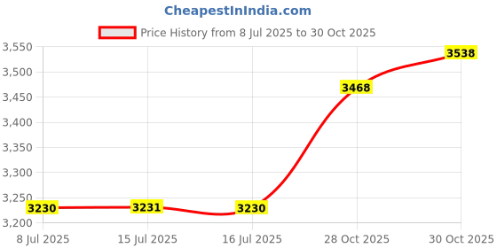 amazon.in Drip Depot Economy Single Outlet Fogger with Weight Price History Graph from 8 Jul 2025 to 30 Oct 2025