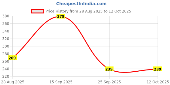 amazon.in Drip Free Adult Diapers, Tape Style, Extra Large (XL) Size, 10 Count, Waist Size (127-170cm | 50"- 67" Inch), Unisex, High Absorbency, Leak Proof, Wetness Indicator Price History Graph from 28 Aug 2025 to 11 Oct 2025