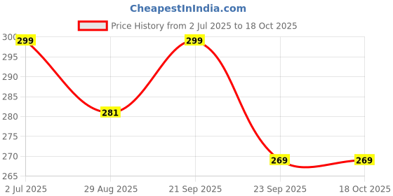 amazon.in Drip Irrigation Feeder Line Pipe - 25 Meters, Black Price History Graph from 2 Jul 2025 to 18 Oct 2025