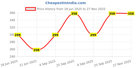 amazon.in astonandia Drip Irrigation Kit Automatic Plant Water Dropper for home garden with 2 water dripper for plants astonandia Price History Graph from 18 Jun 2025 to 27 Nov 2025