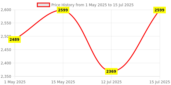 amazon.in pinolex Drip Irrigation Water Timer Digital Controller Fully Automatic Adapters Batteries Included Child Lock Feature Programmable Garden Lawn Hose Faucet System Auto & Manual Mode 3Inch Large Screen pinolex Price History Graph from 1 May 2025 to 15 Jul 2025