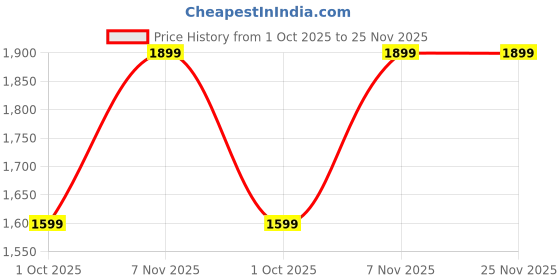 amazon.in drip spoiler Blackair F1 Racing Jacket Graphic Printed Parachute Fabric Oversized Jackets for Women drip spoiler Price History Graph from 1 Oct 2025 to 24 Nov 2025