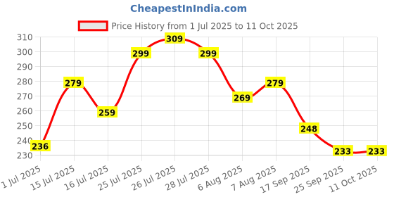 amazon.in Dripdune Earwax Removal Product, comes with 16 Soft and Flexible Replacement Heads, Ear Cleaner, The Most Suitable for Removing Earwax Price History Graph from 1 Jul 2025 to 10 Oct 2025