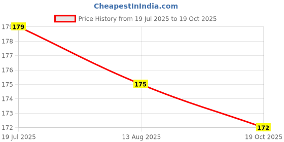 amazon.in DRIPDUNE Ultra Soft Exfoliating Sponge | Asian Bath sponge For shower | Cellulite Massager | Dead Skin Remover Sponge For Body. Price History Graph from 19 Jul 2025 to 19 Oct 2025