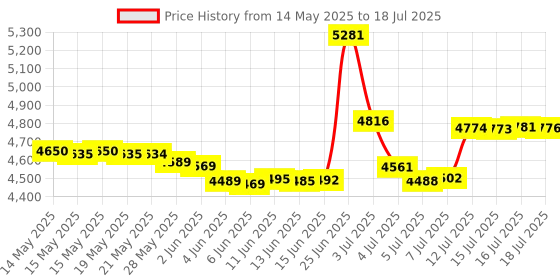 amazon.in DriSentri 3 Speaker Crossovers, 350W 3 Way 3 Speaker Unit HiFi Home Speakers Audio Frequency Divider Crossover Filters Price History Graph from 14 May 2025 to 16 Jul 2025