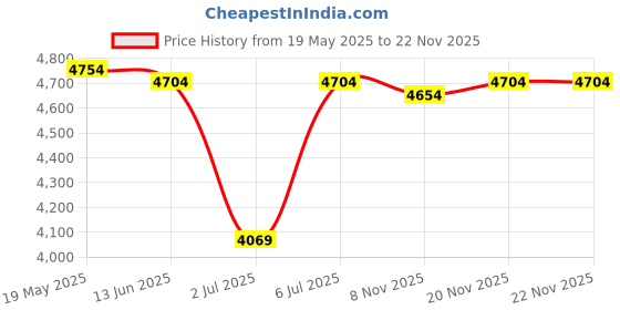amazon.in DriSentri Tachometer Gauge, 2" 52mm 12V Blue LED 0-8000RPM Tachometer Tach Gauge Meter with Sensor for Car/Boat/Truck/ATV Price History Graph from 19 May 2025 to 22 Nov 2025