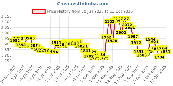 amazon.in Dritz 1674 Fray Check Liquid Seam Sealant, 0.75-Ounce, 2/Pack Price History Graph from 30 Jun 2025 to 9 Oct 2025