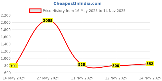 amazon.in Dritz 26615 Knit Picker, Latch Hook, 3-Inch Price History Graph from 16 May 2025 to 14 Nov 2025