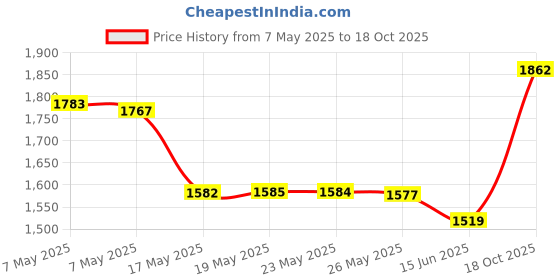 amazon.in Dritz 3169 Rainbow Color Wheel Selector Price History Graph from 7 May 2025 to 18 Oct 2025