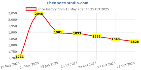 amazon.in Dritz 44296 Dust Cover Upholstery Fabric, Charcoal, 36-Inch by 5-Yard Price History Graph from 18 May 2025 to 25 Oct 2025