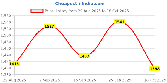 amazon.in Dritz Bra-Back Extender - Soft, Beige - 1-1/4" dritz Price History Graph from 29 Aug 2025 to 18 Oct 2025
