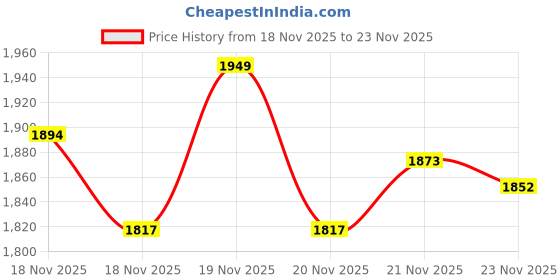 amazon.in Dritz Pressing Cloth Price History Graph from 18 Nov 2025 to 21 Nov 2025